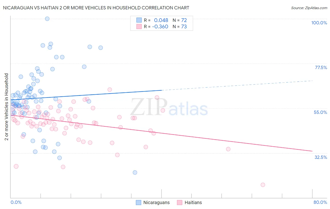 Nicaraguan vs Haitian 2 or more Vehicles in Household