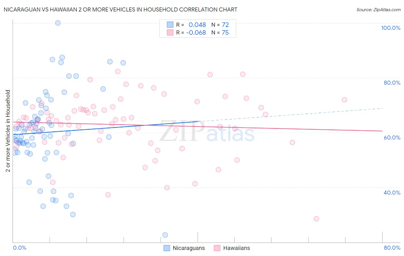 Nicaraguan vs Hawaiian 2 or more Vehicles in Household