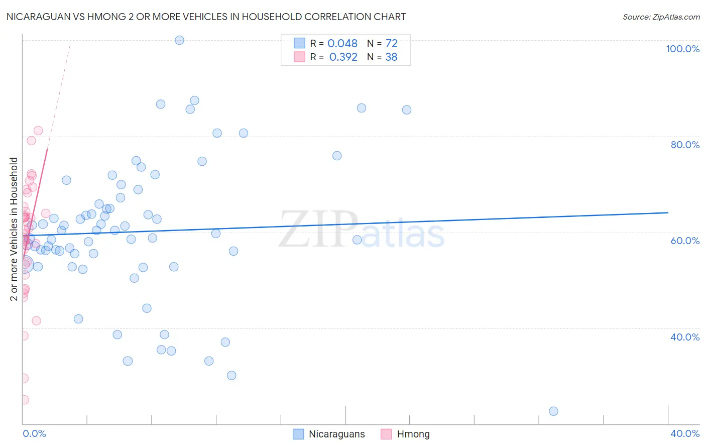 Nicaraguan vs Hmong 2 or more Vehicles in Household