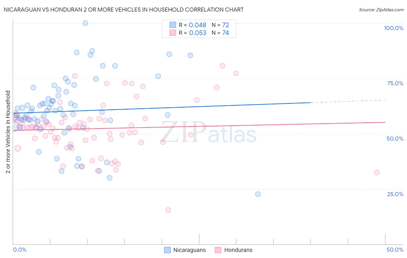 Nicaraguan vs Honduran 2 or more Vehicles in Household