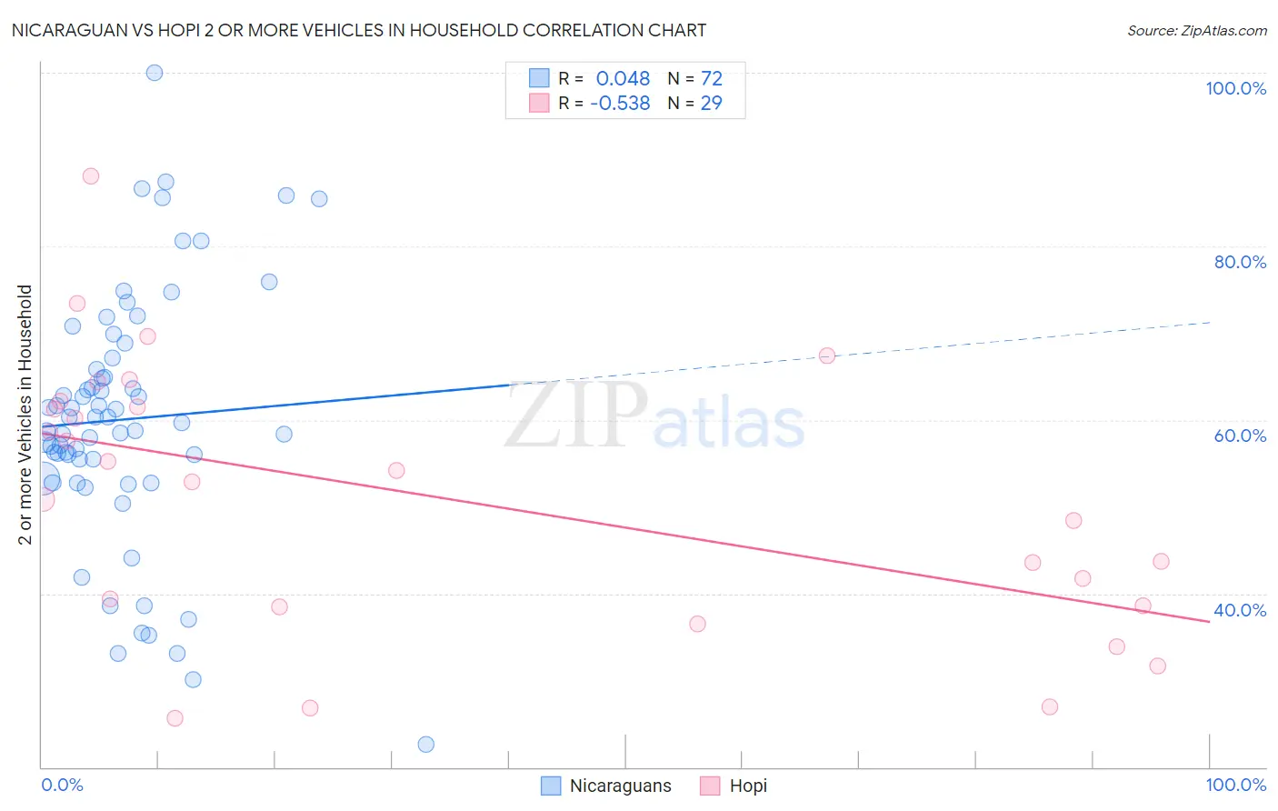 Nicaraguan vs Hopi 2 or more Vehicles in Household