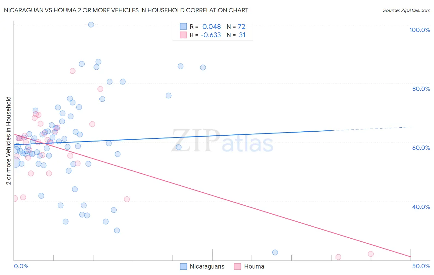 Nicaraguan vs Houma 2 or more Vehicles in Household