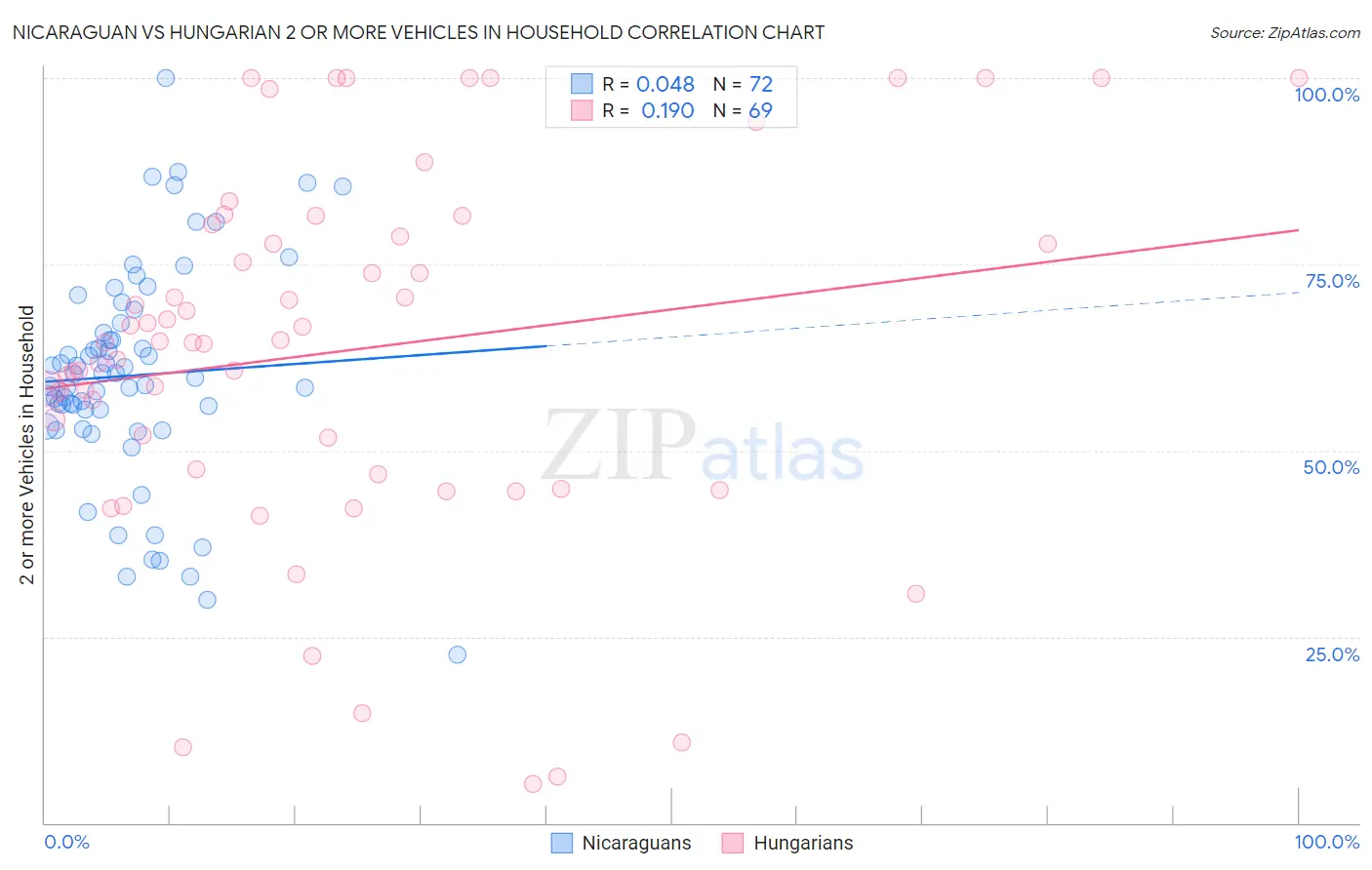 Nicaraguan vs Hungarian 2 or more Vehicles in Household