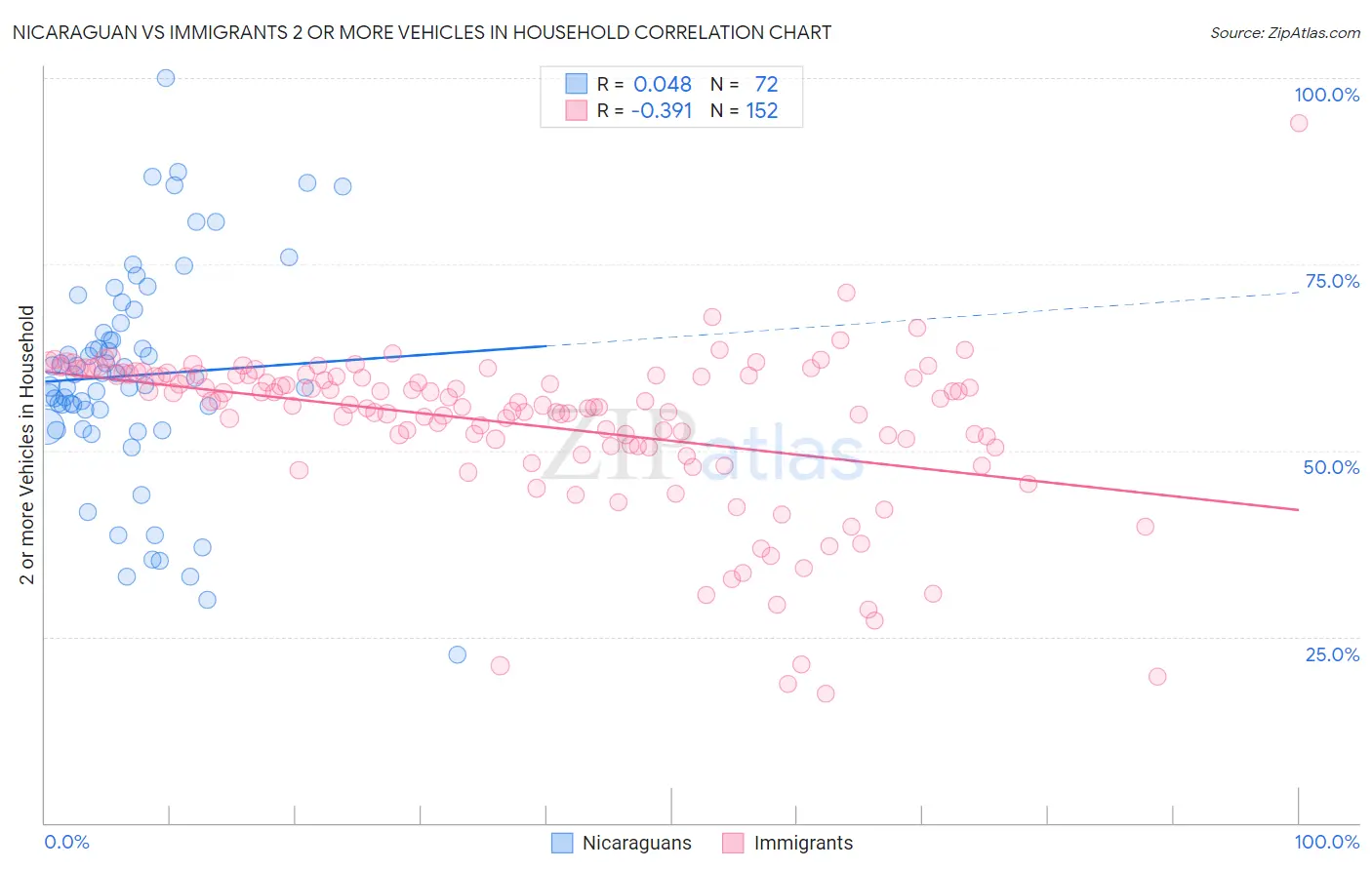 Nicaraguan vs Immigrants 2 or more Vehicles in Household