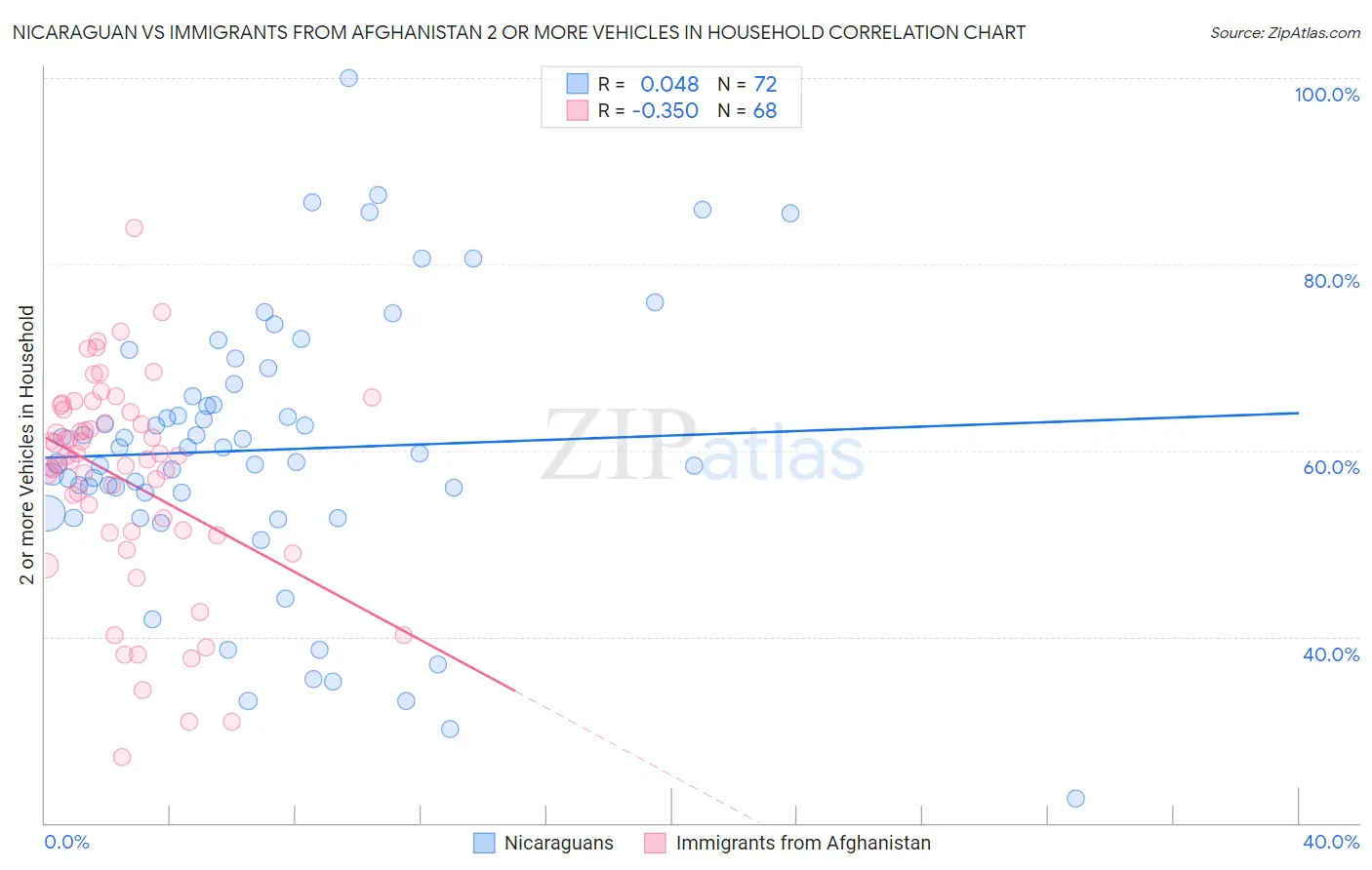 Nicaraguan vs Immigrants from Afghanistan 2 or more Vehicles in Household