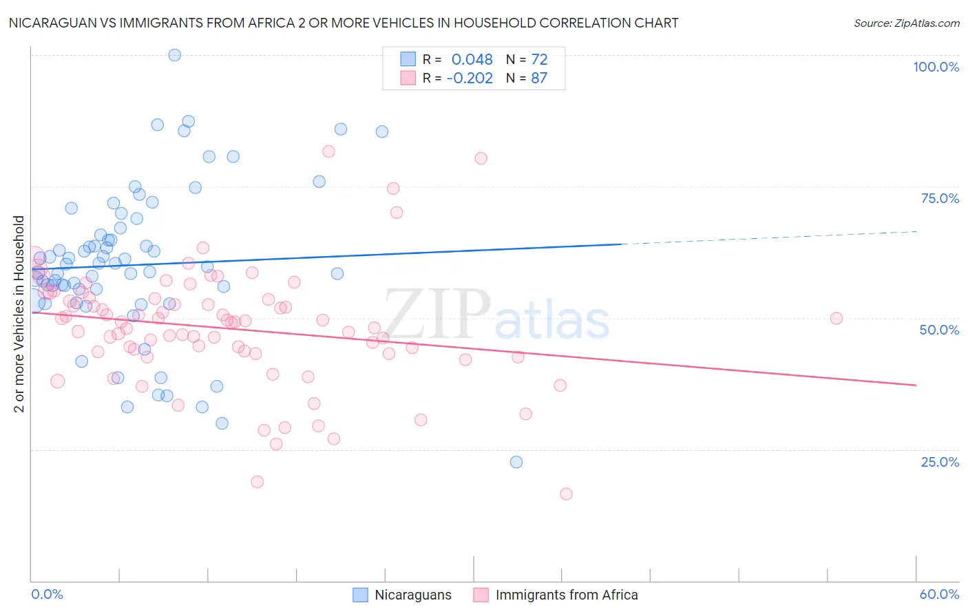Nicaraguan vs Immigrants from Africa 2 or more Vehicles in Household