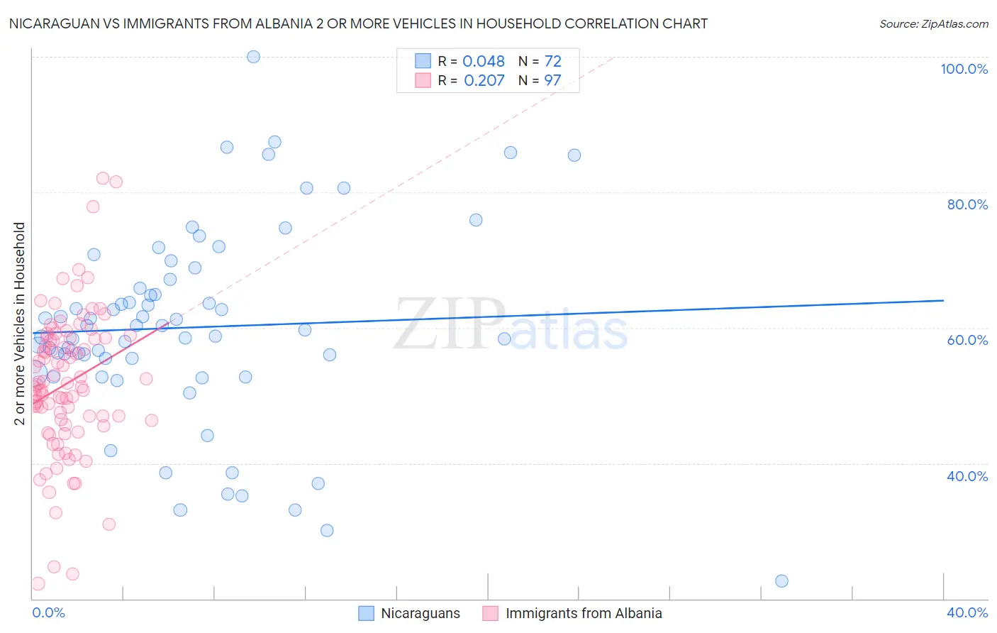 Nicaraguan vs Immigrants from Albania 2 or more Vehicles in Household