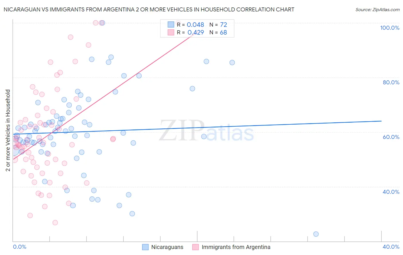 Nicaraguan vs Immigrants from Argentina 2 or more Vehicles in Household