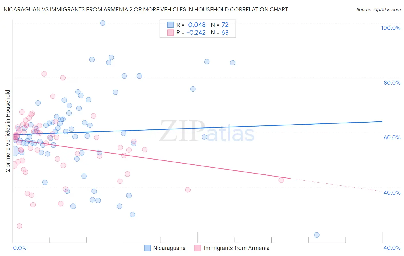 Nicaraguan vs Immigrants from Armenia 2 or more Vehicles in Household