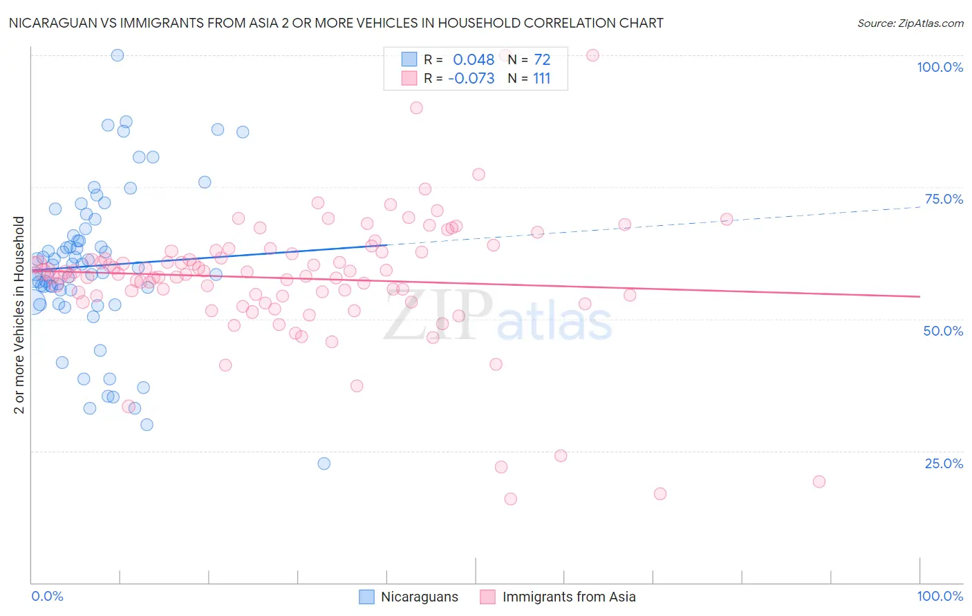 Nicaraguan vs Immigrants from Asia 2 or more Vehicles in Household