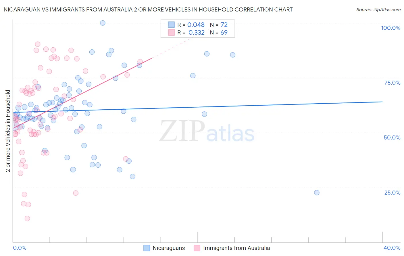 Nicaraguan vs Immigrants from Australia 2 or more Vehicles in Household