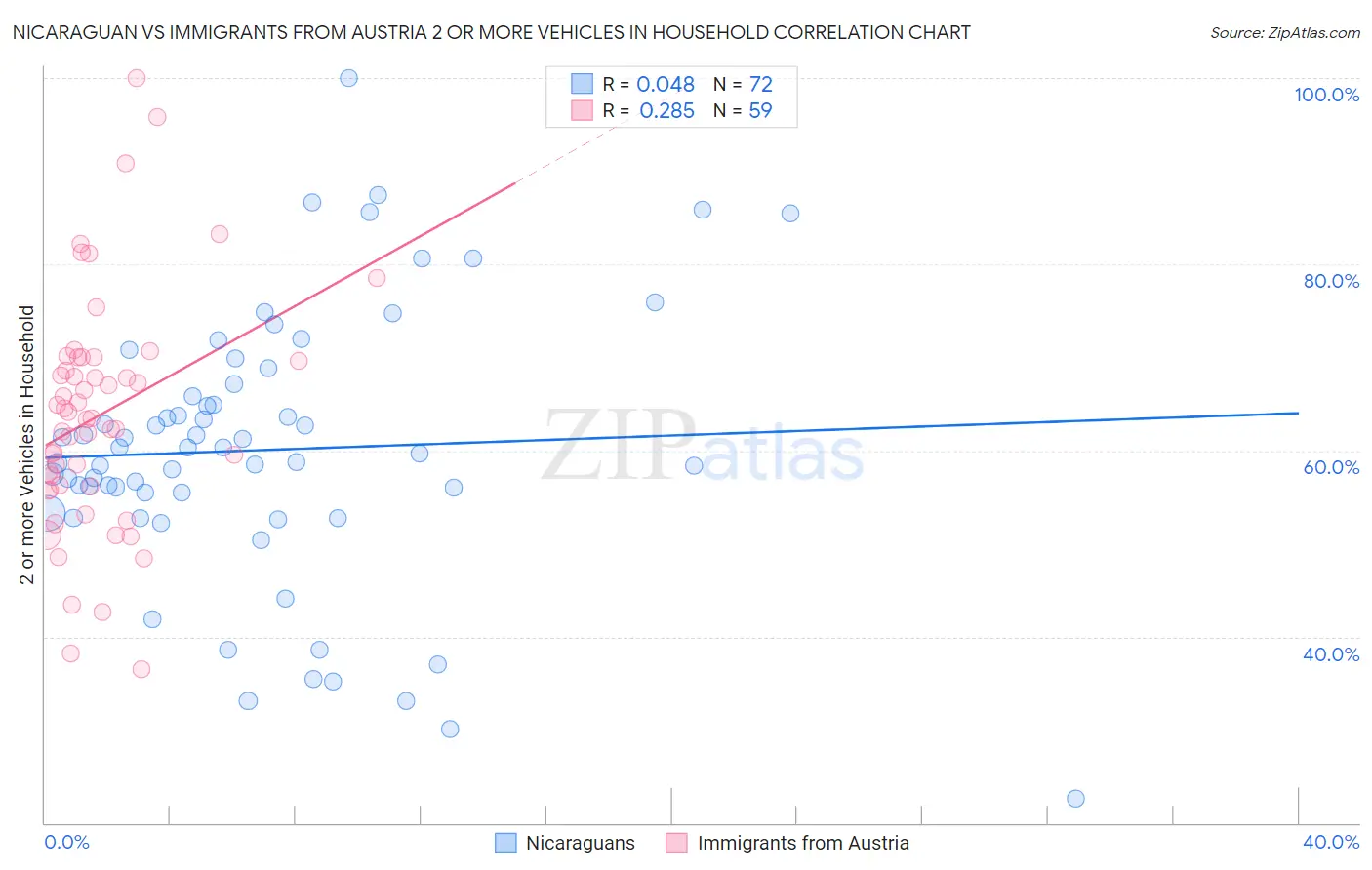 Nicaraguan vs Immigrants from Austria 2 or more Vehicles in Household