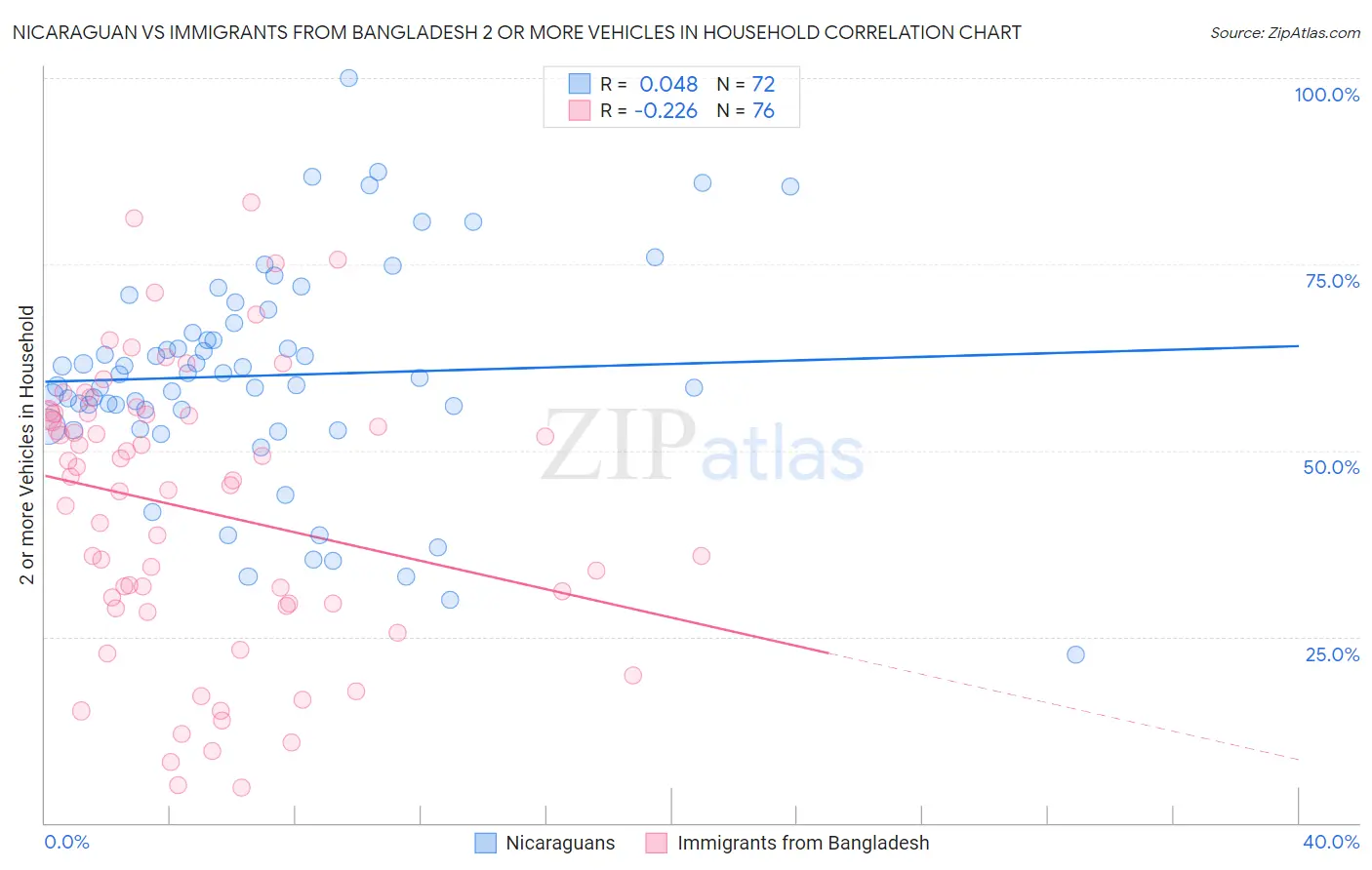 Nicaraguan vs Immigrants from Bangladesh 2 or more Vehicles in Household