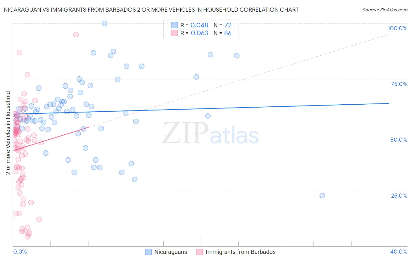 Nicaraguan vs Immigrants from Barbados 2 or more Vehicles in Household