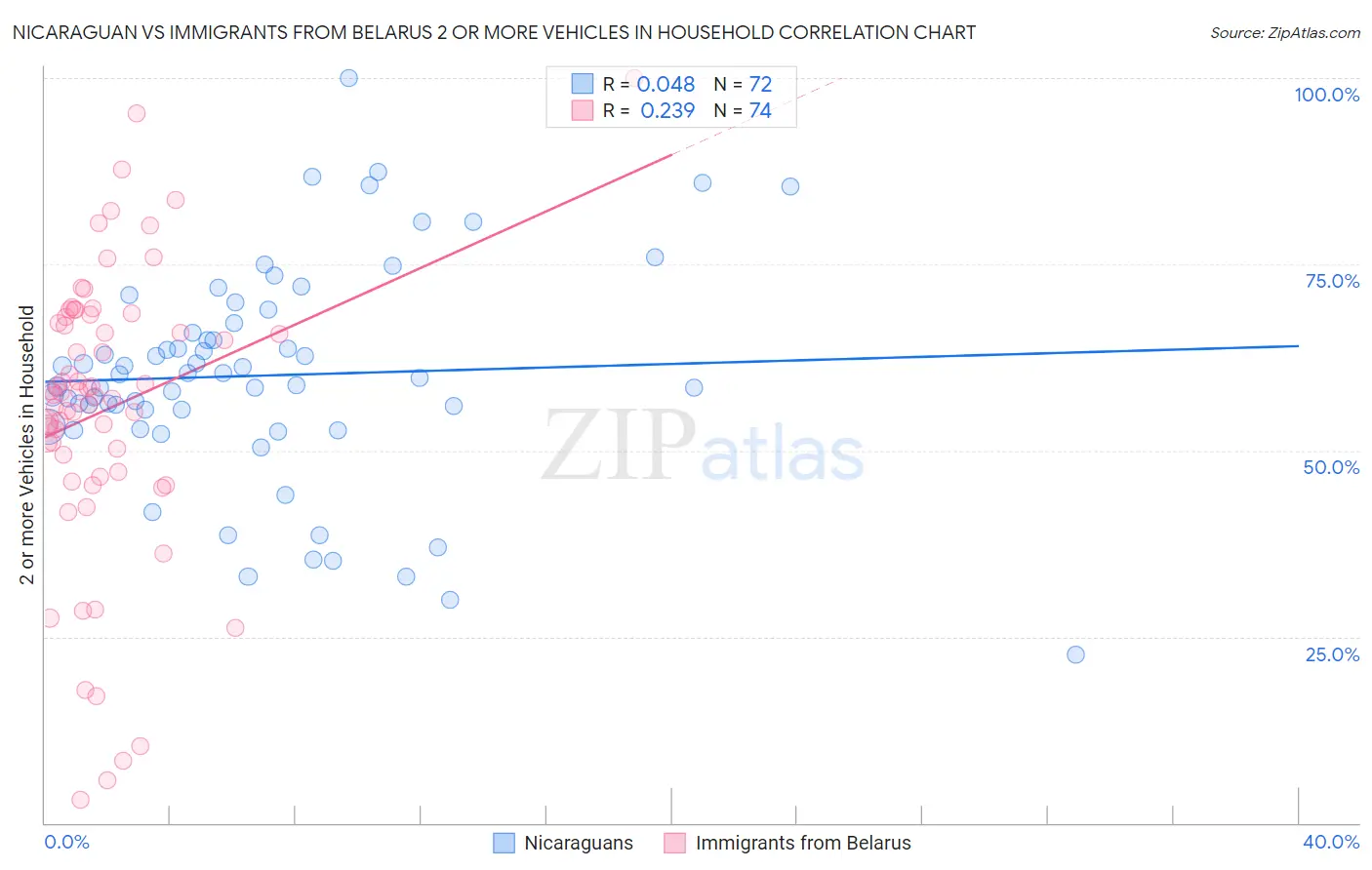 Nicaraguan vs Immigrants from Belarus 2 or more Vehicles in Household