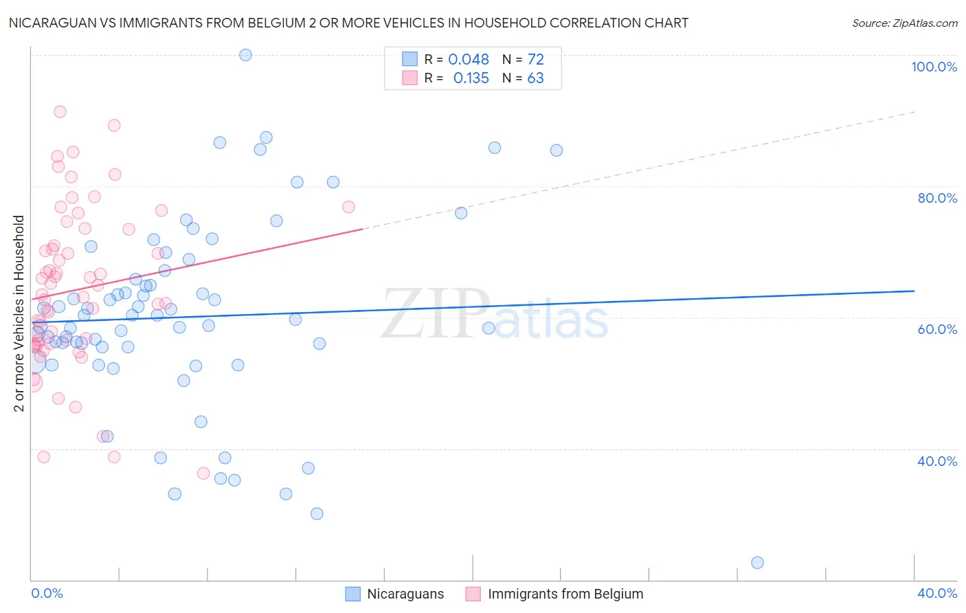 Nicaraguan vs Immigrants from Belgium 2 or more Vehicles in Household