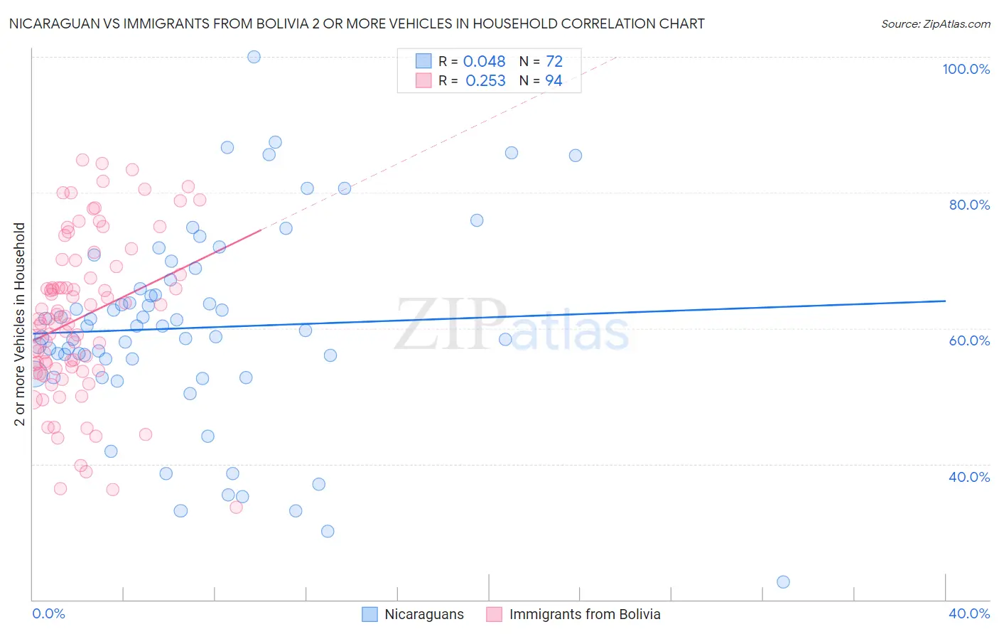 Nicaraguan vs Immigrants from Bolivia 2 or more Vehicles in Household