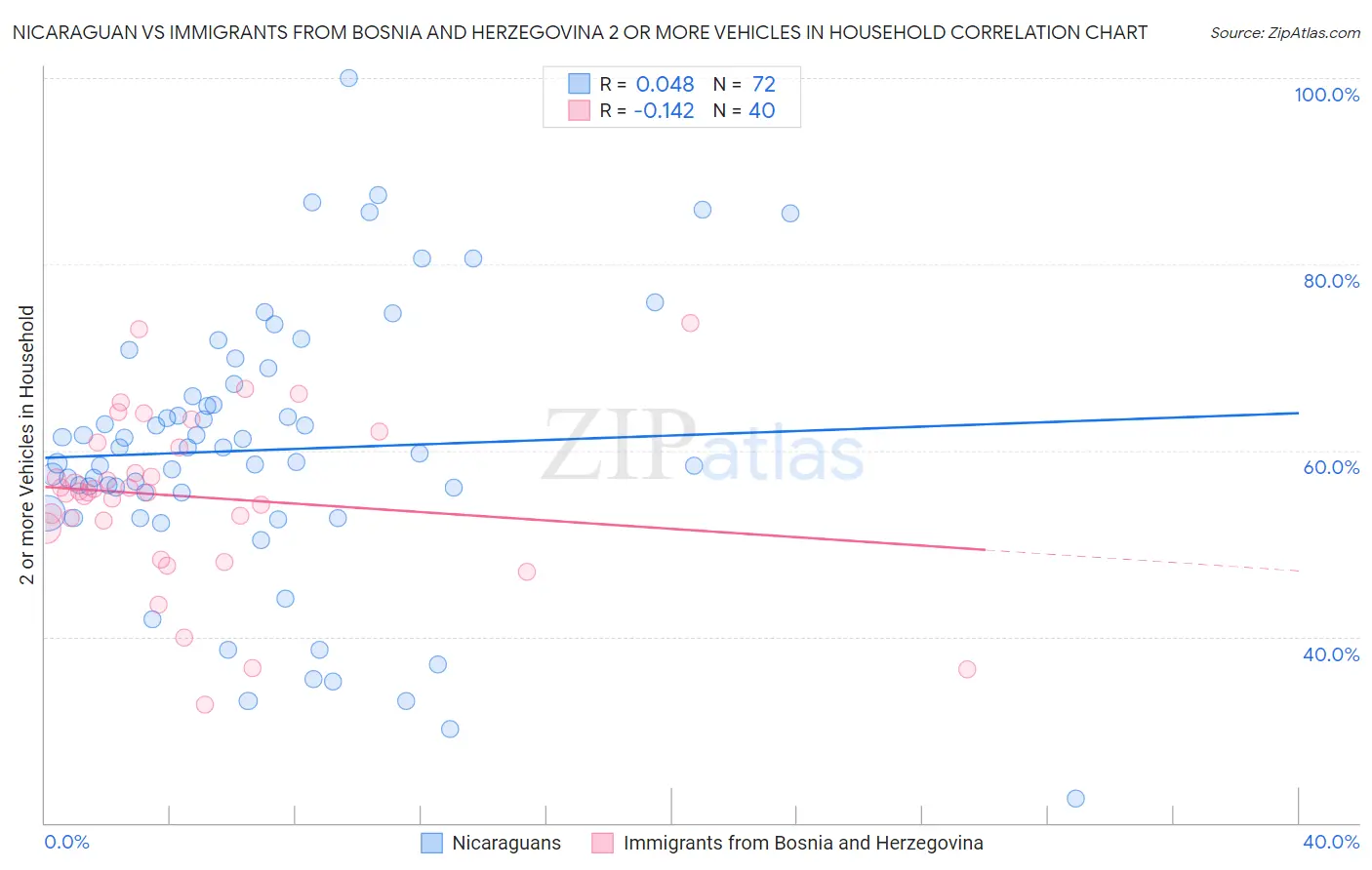 Nicaraguan vs Immigrants from Bosnia and Herzegovina 2 or more Vehicles in Household