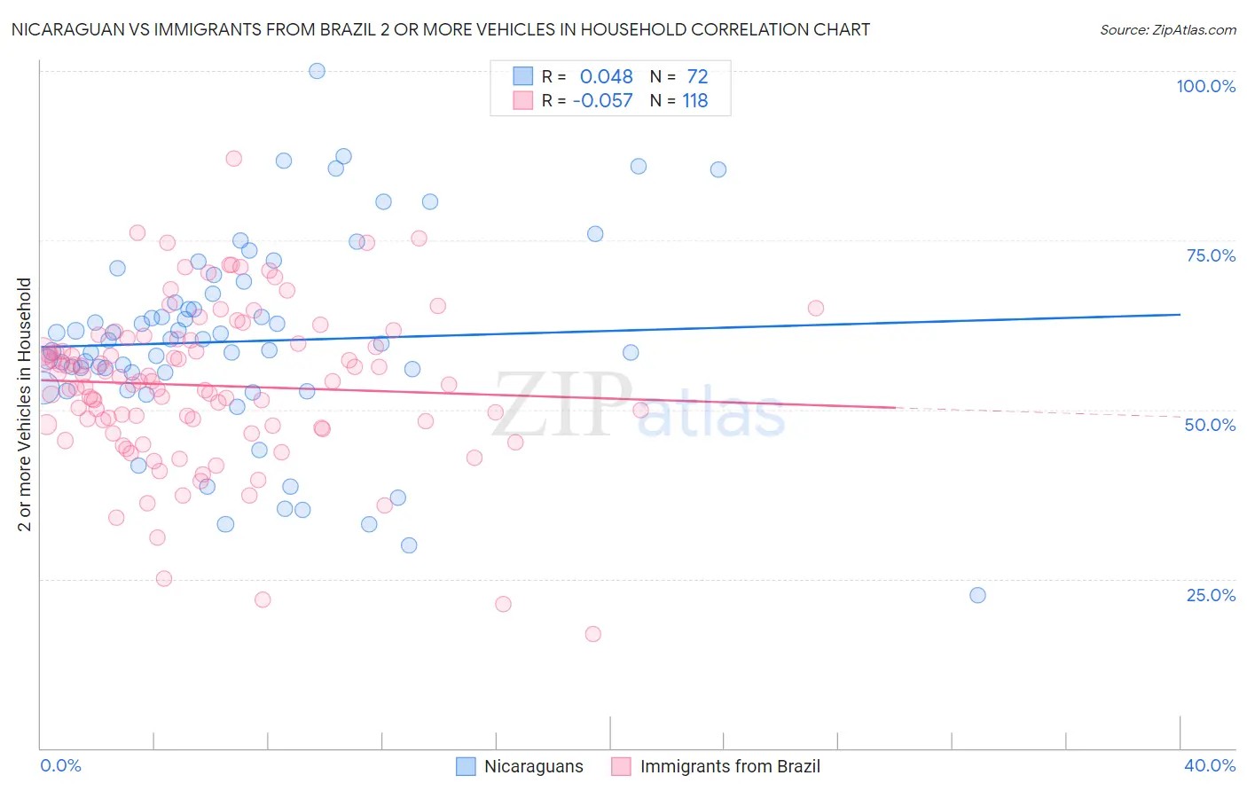 Nicaraguan vs Immigrants from Brazil 2 or more Vehicles in Household