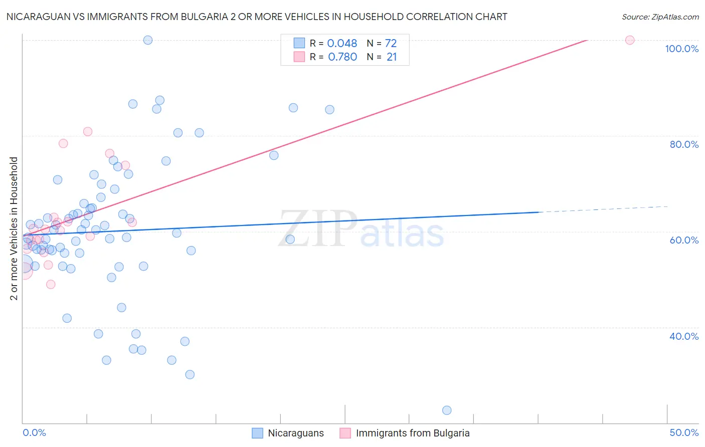 Nicaraguan vs Immigrants from Bulgaria 2 or more Vehicles in Household