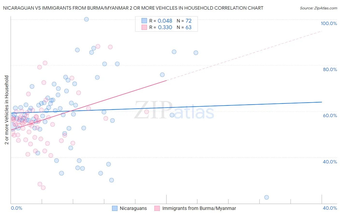 Nicaraguan vs Immigrants from Burma/Myanmar 2 or more Vehicles in Household