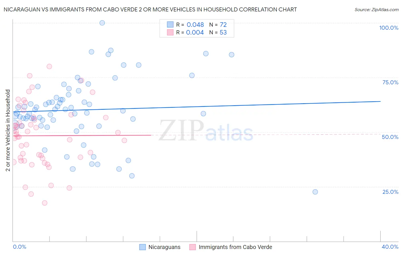 Nicaraguan vs Immigrants from Cabo Verde 2 or more Vehicles in Household