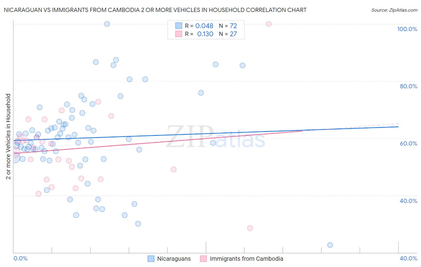 Nicaraguan vs Immigrants from Cambodia 2 or more Vehicles in Household