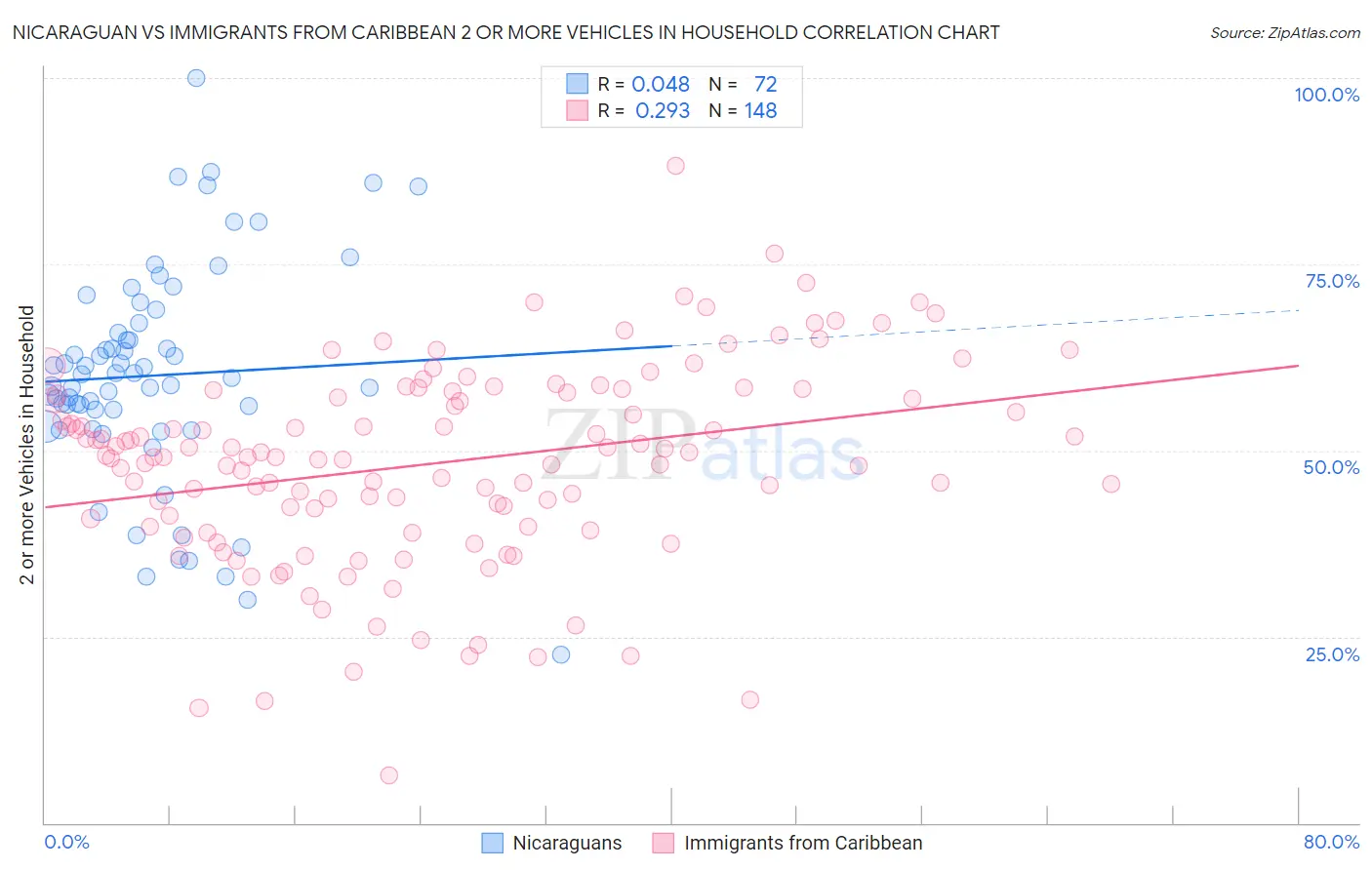 Nicaraguan vs Immigrants from Caribbean 2 or more Vehicles in Household