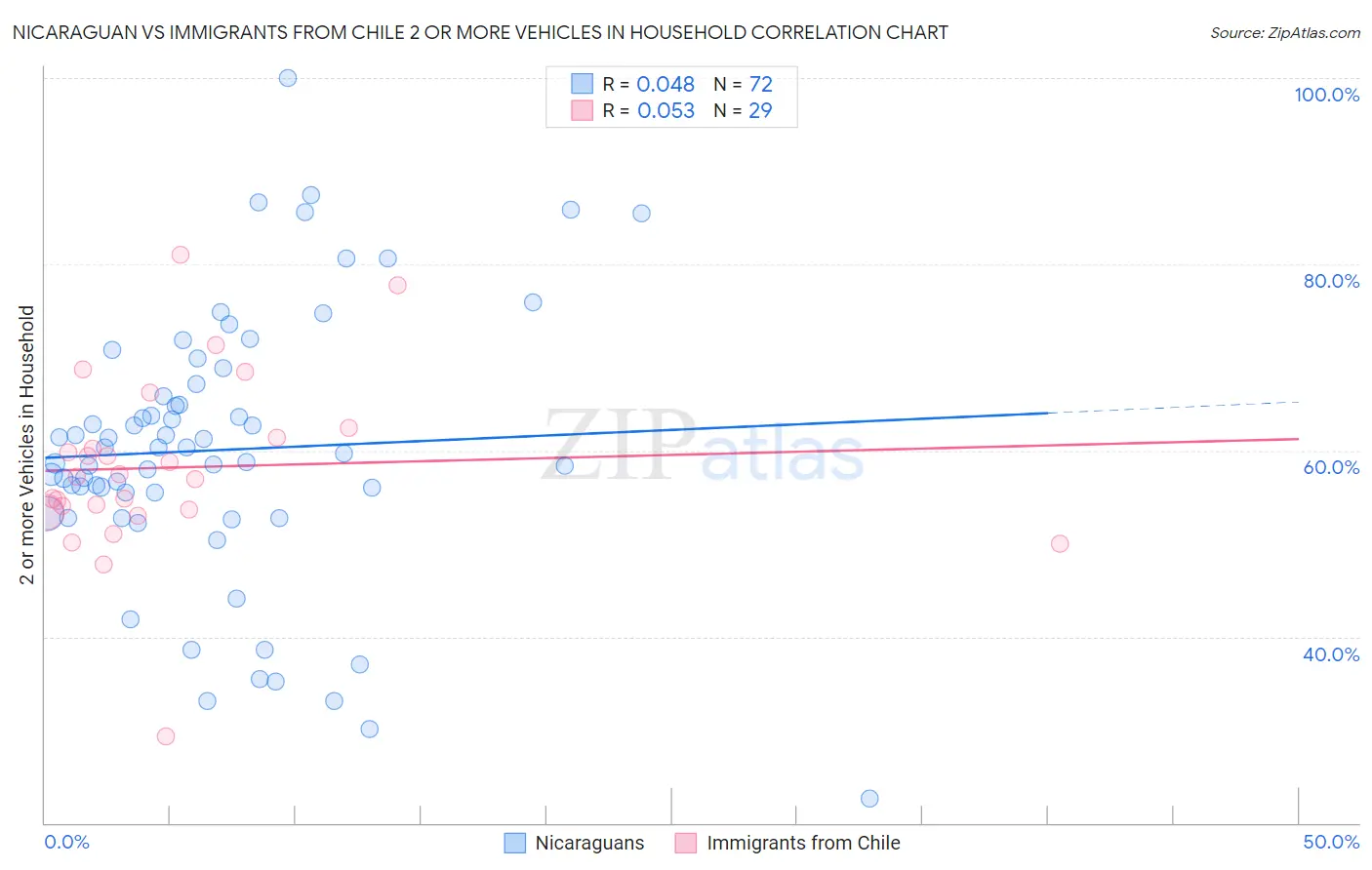 Nicaraguan vs Immigrants from Chile 2 or more Vehicles in Household