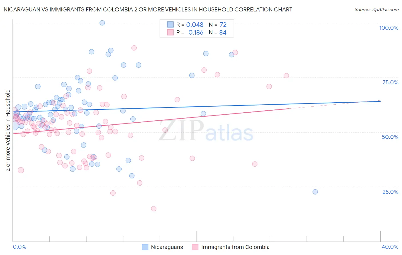 Nicaraguan vs Immigrants from Colombia 2 or more Vehicles in Household