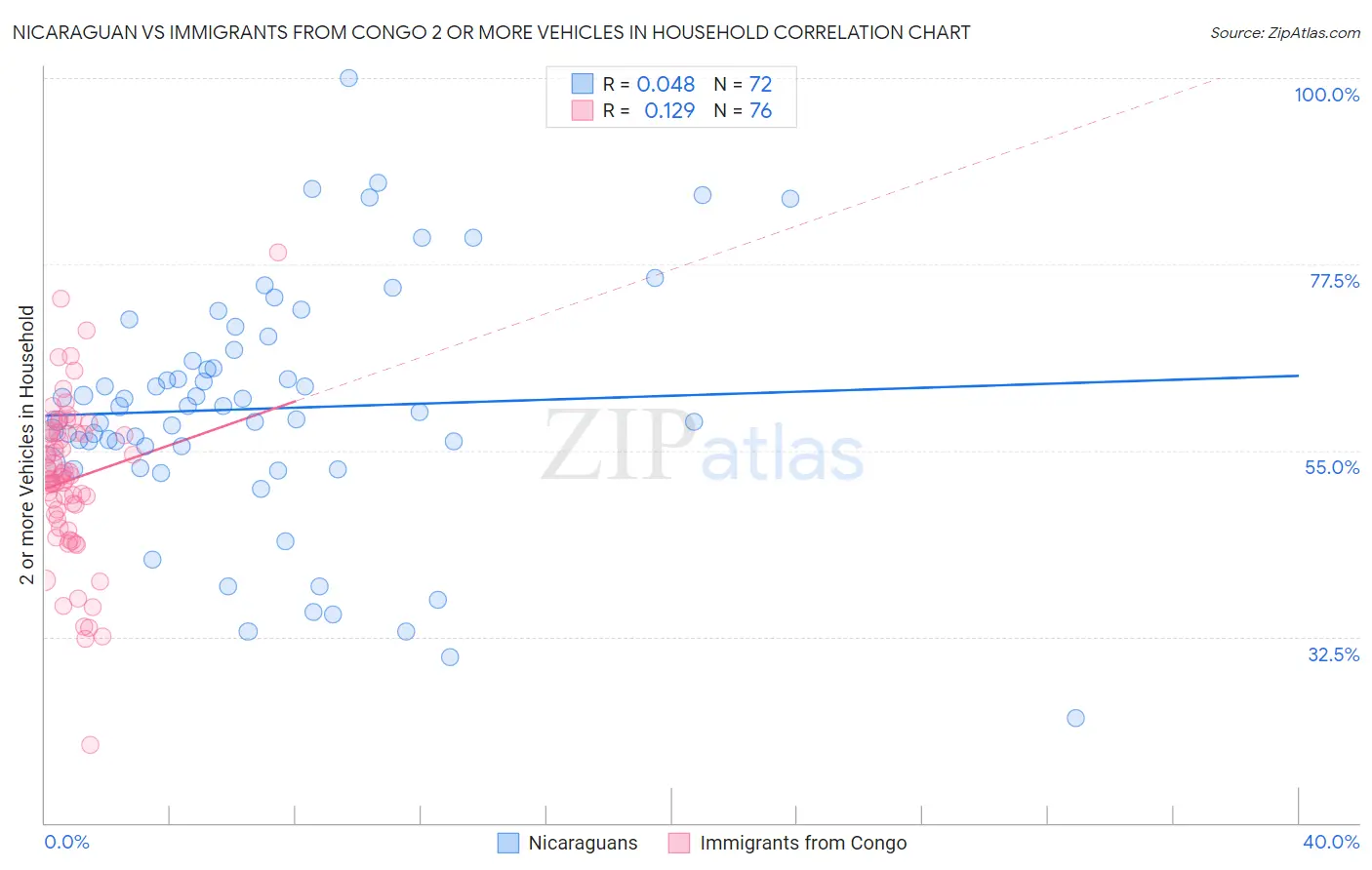 Nicaraguan vs Immigrants from Congo 2 or more Vehicles in Household
