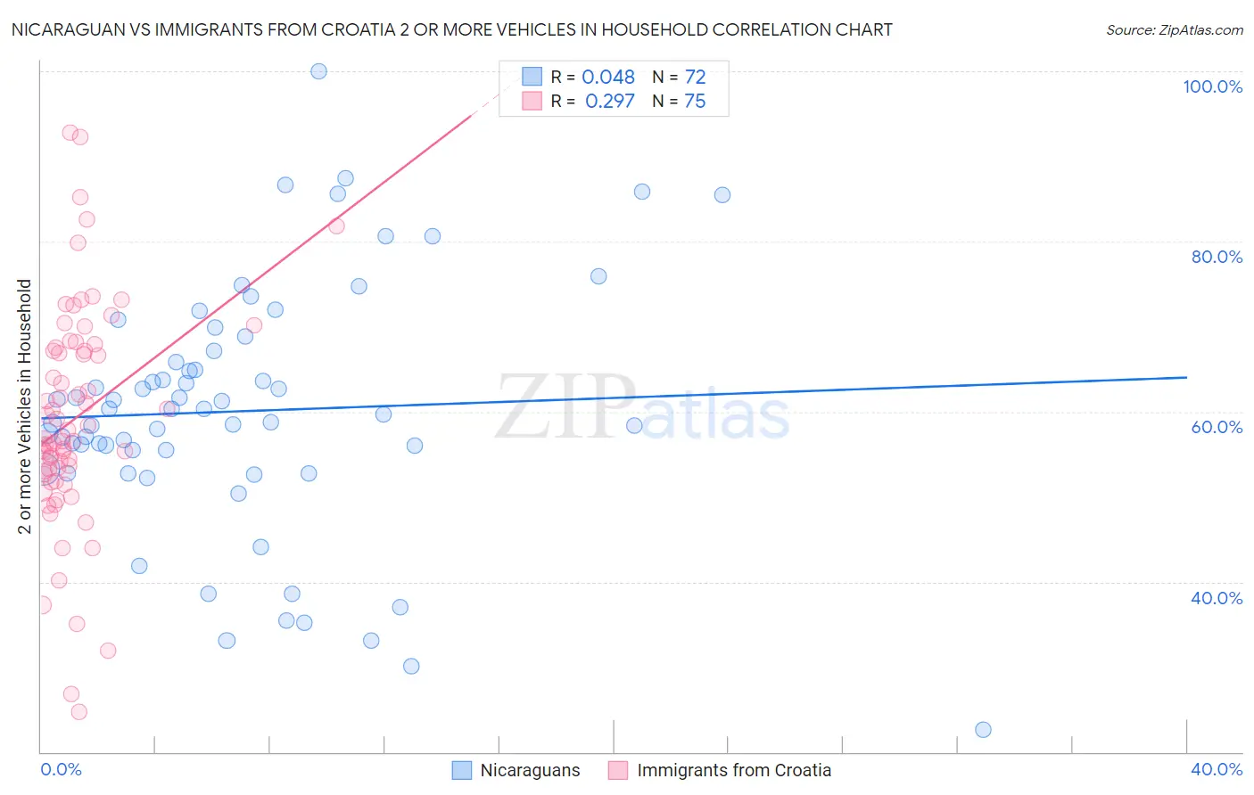 Nicaraguan vs Immigrants from Croatia 2 or more Vehicles in Household