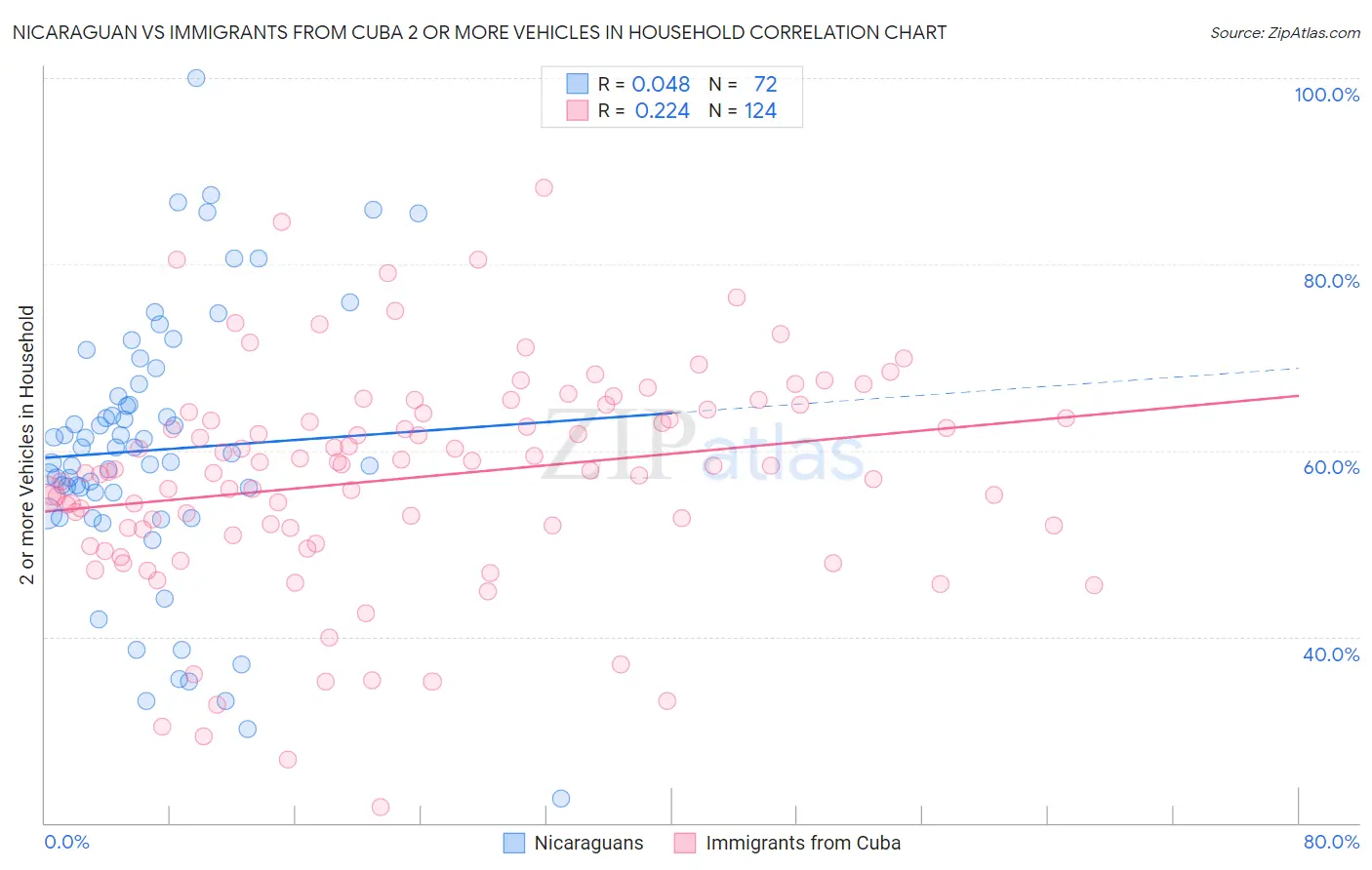 Nicaraguan vs Immigrants from Cuba 2 or more Vehicles in Household