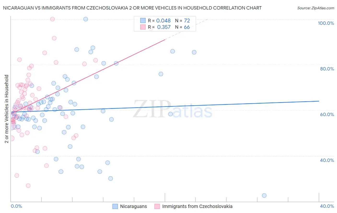 Nicaraguan vs Immigrants from Czechoslovakia 2 or more Vehicles in Household