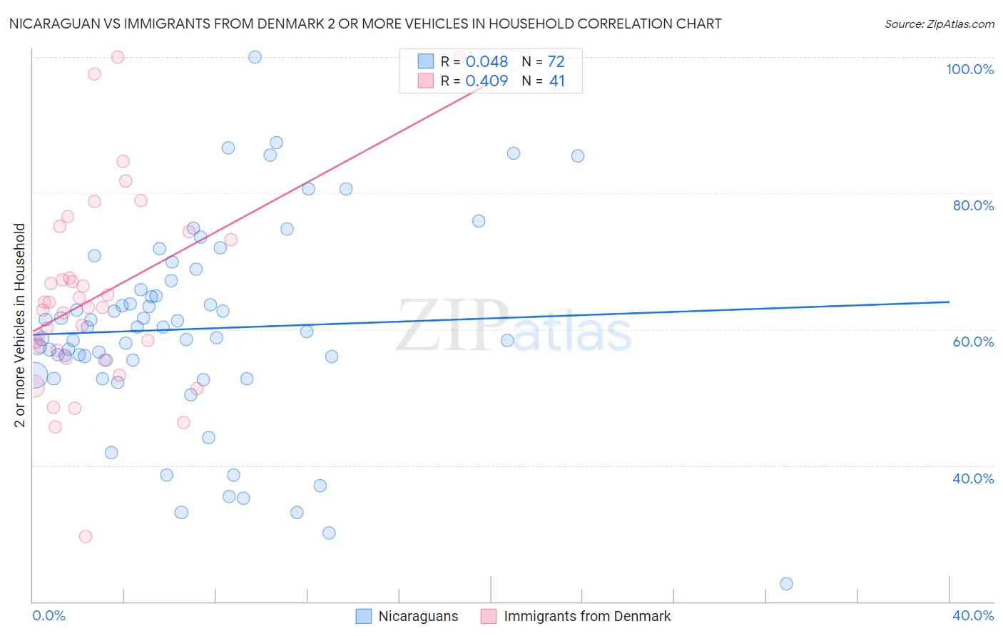 Nicaraguan vs Immigrants from Denmark 2 or more Vehicles in Household