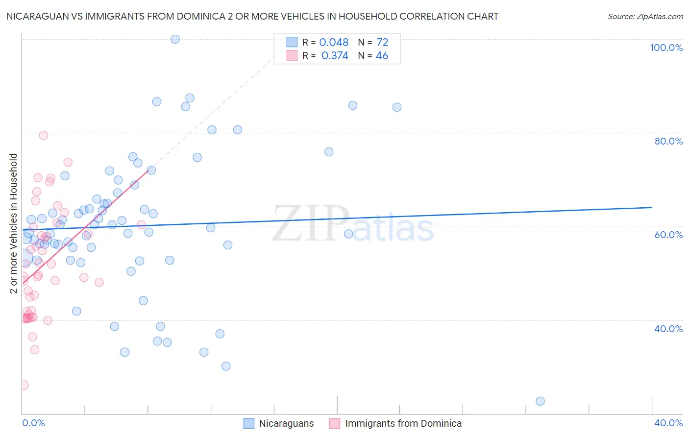 Nicaraguan vs Immigrants from Dominica 2 or more Vehicles in Household