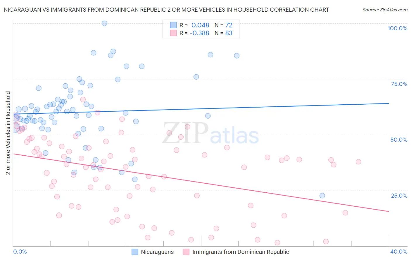 Nicaraguan vs Immigrants from Dominican Republic 2 or more Vehicles in Household