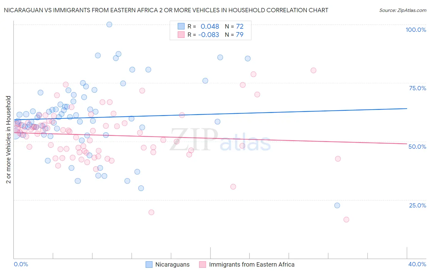 Nicaraguan vs Immigrants from Eastern Africa 2 or more Vehicles in Household