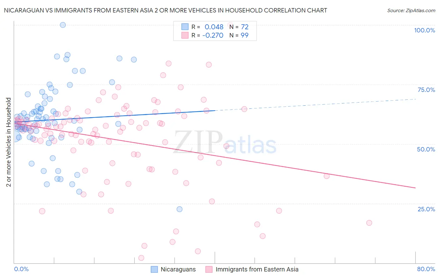 Nicaraguan vs Immigrants from Eastern Asia 2 or more Vehicles in Household