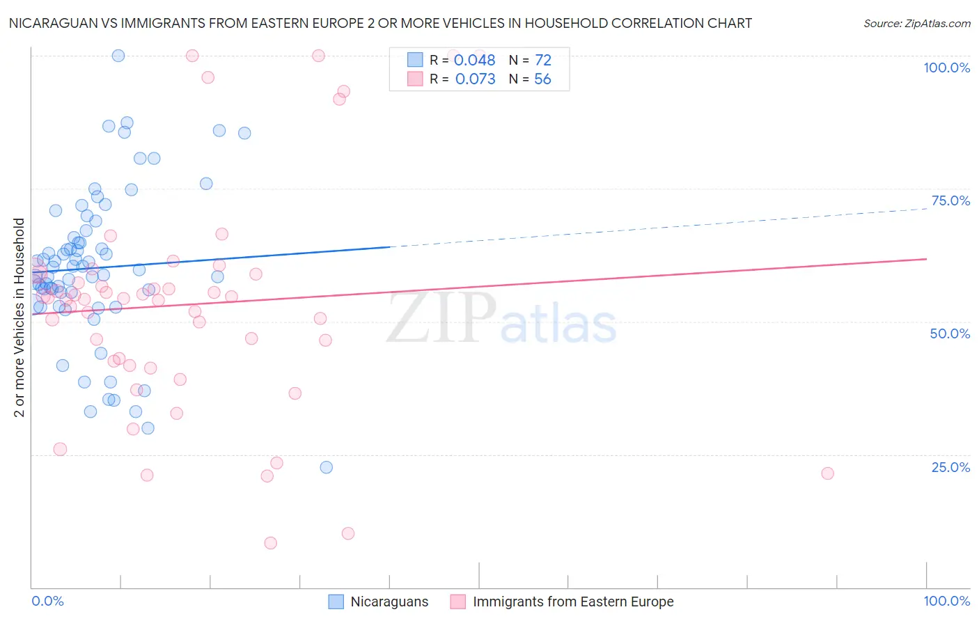 Nicaraguan vs Immigrants from Eastern Europe 2 or more Vehicles in Household