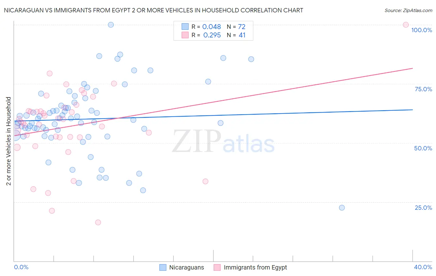 Nicaraguan vs Immigrants from Egypt 2 or more Vehicles in Household
