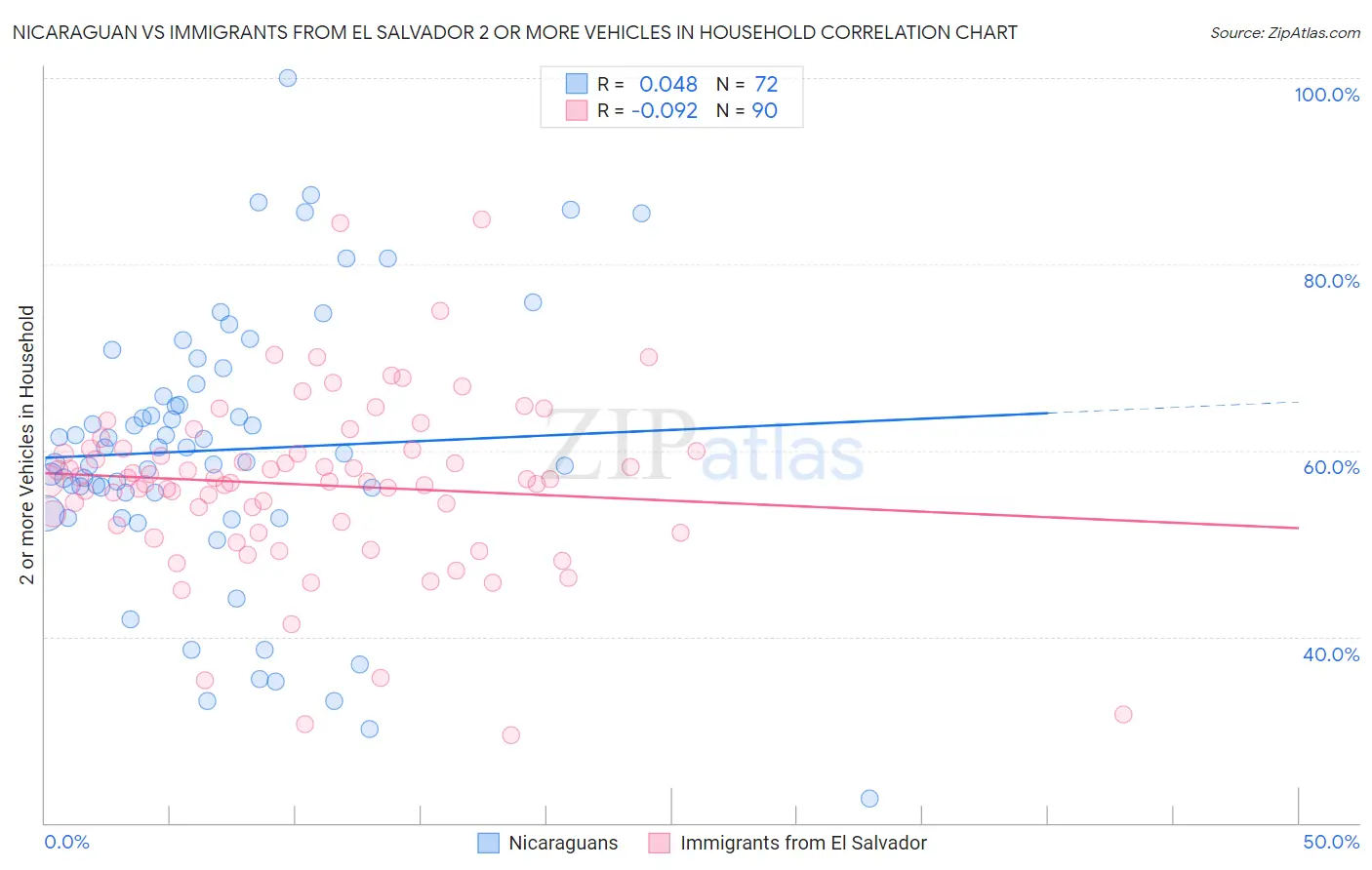 Nicaraguan vs Immigrants from El Salvador 2 or more Vehicles in Household