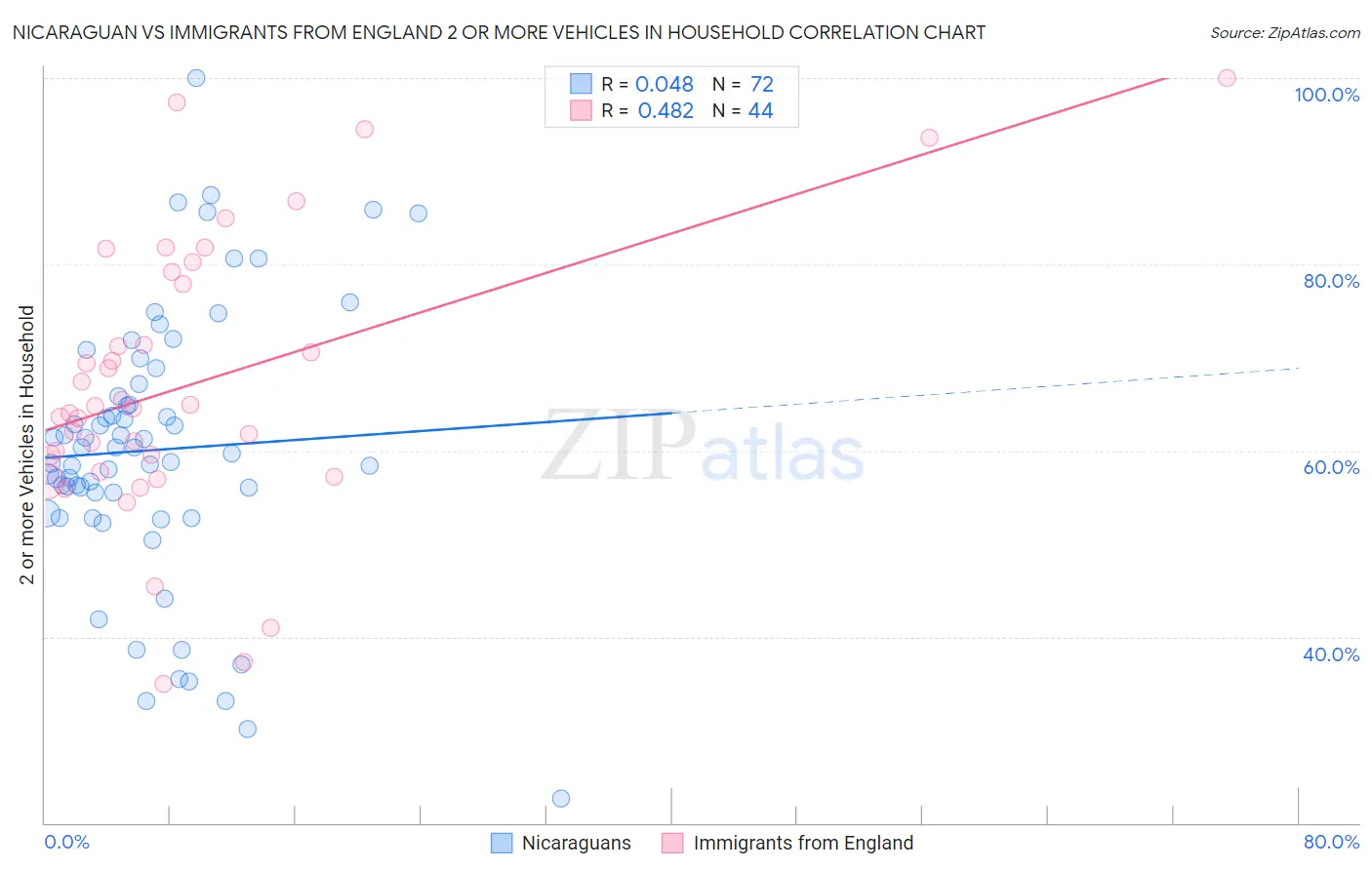 Nicaraguan vs Immigrants from England 2 or more Vehicles in Household