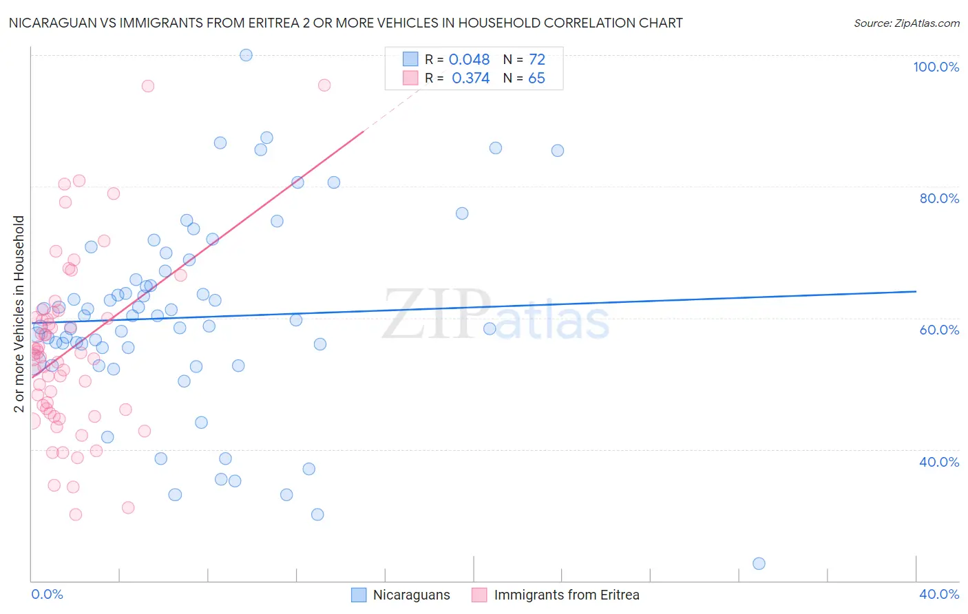 Nicaraguan vs Immigrants from Eritrea 2 or more Vehicles in Household