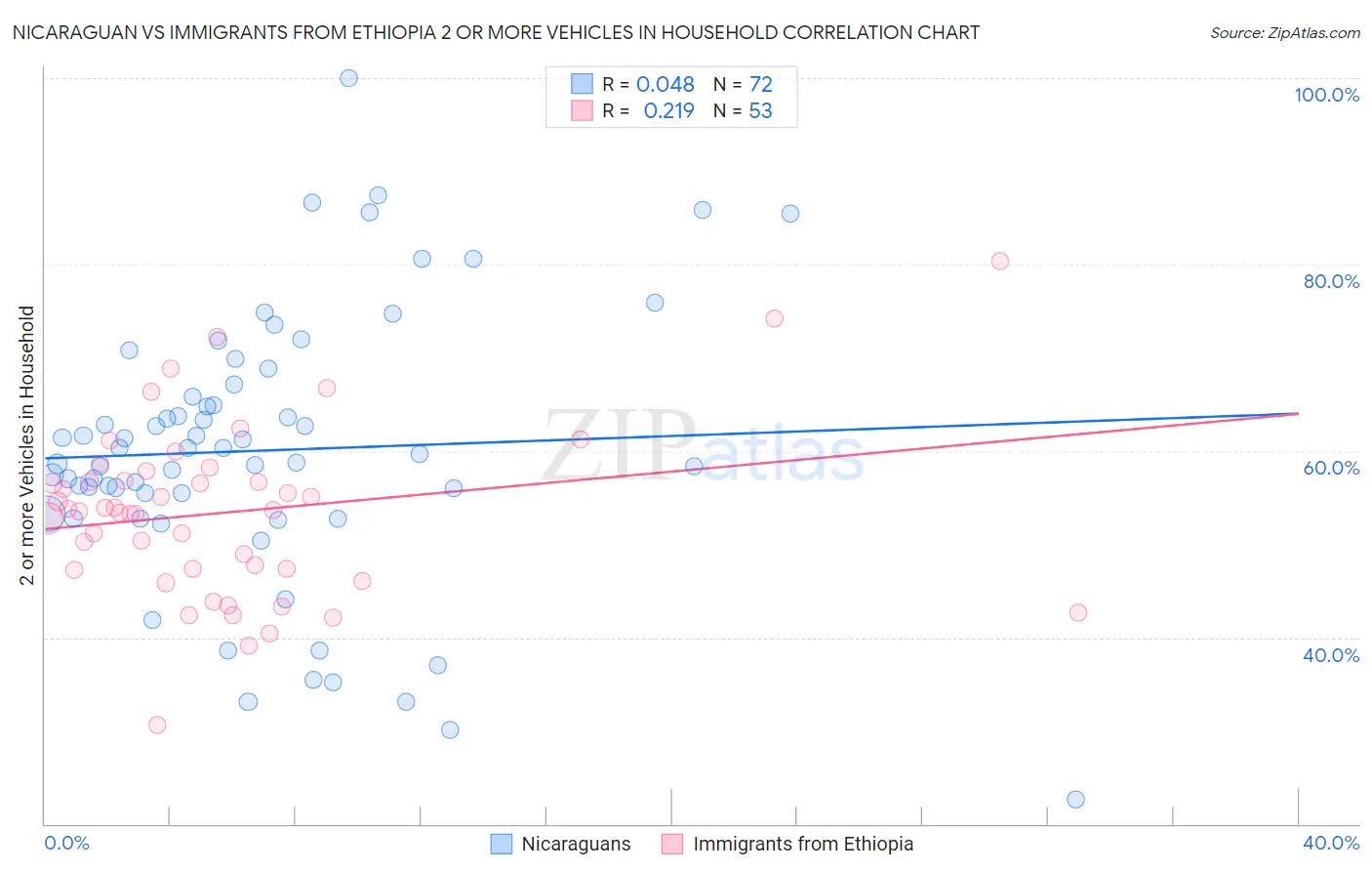 Nicaraguan vs Immigrants from Ethiopia 2 or more Vehicles in Household