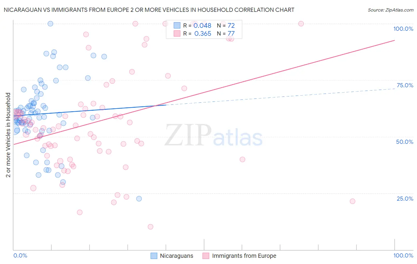 Nicaraguan vs Immigrants from Europe 2 or more Vehicles in Household