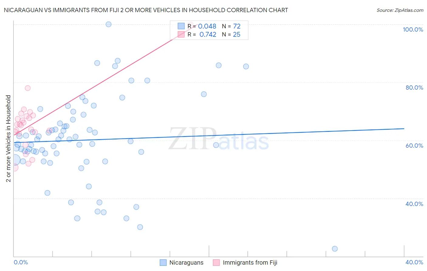 Nicaraguan vs Immigrants from Fiji 2 or more Vehicles in Household