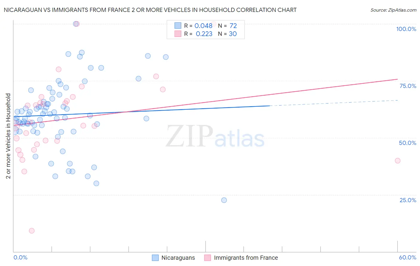 Nicaraguan vs Immigrants from France 2 or more Vehicles in Household