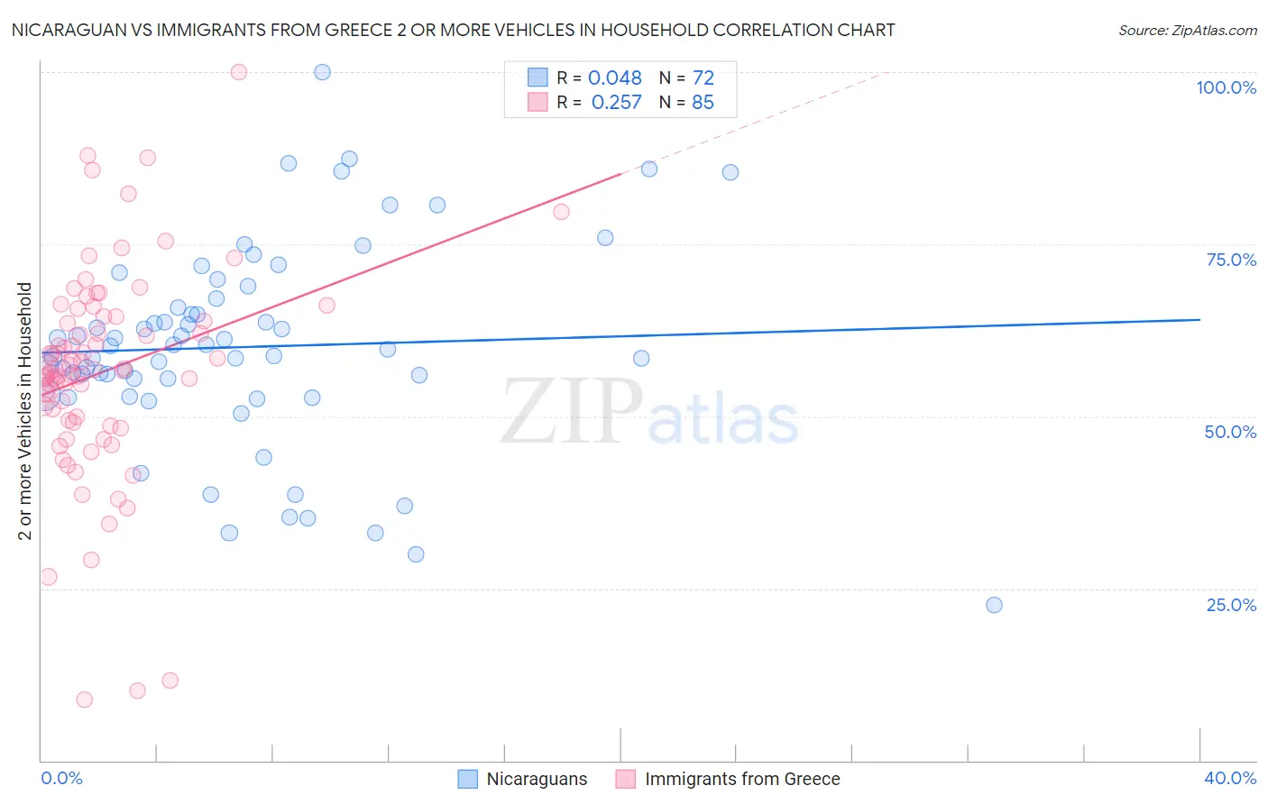 Nicaraguan vs Immigrants from Greece 2 or more Vehicles in Household