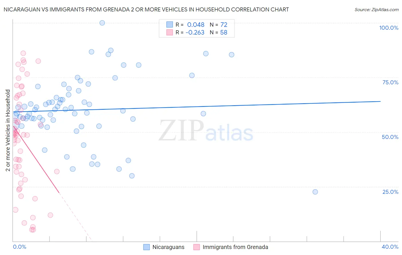Nicaraguan vs Immigrants from Grenada 2 or more Vehicles in Household
